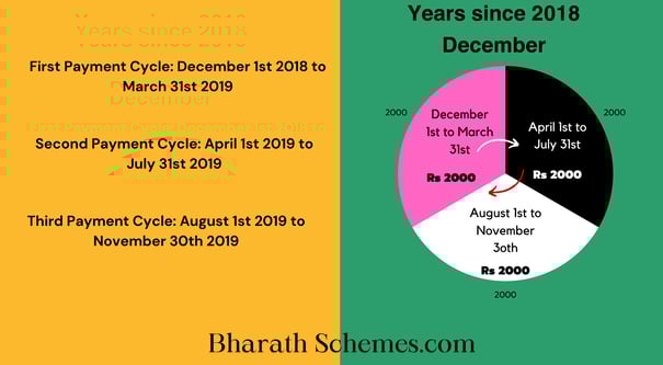 The explaination of PM kisan scheme using a pie chart made by site owner