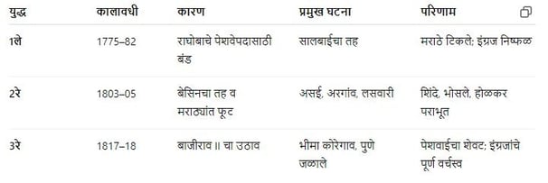 Anglo-Maratha Wars