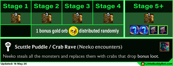 Teamfight Tactics TFT Set 14 Cyber City Scuttle Puddle Crab Rave encounter bonus loot drops