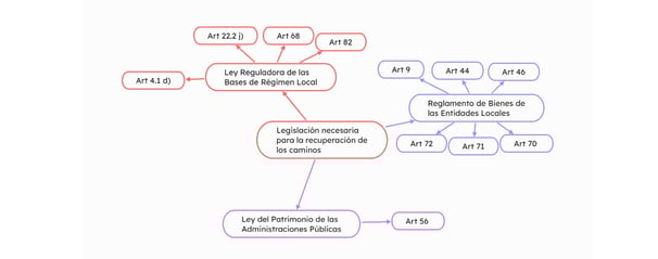 Esquema de legislación vigente para la recuperación de caminos municipales