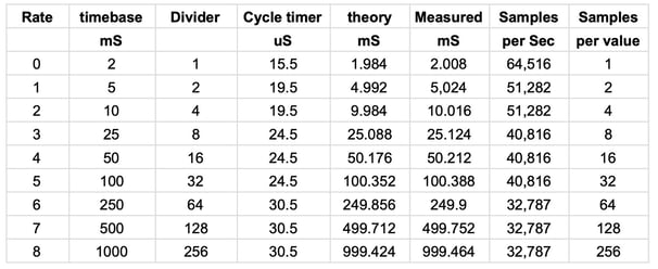 Table of timing values for Arduino oscilloscope