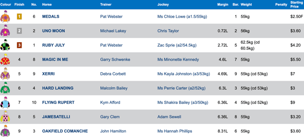 Race 4 Results