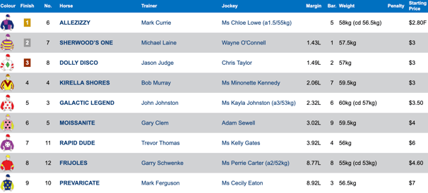 Race 6 Results