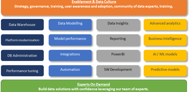 Data solutions scope of services