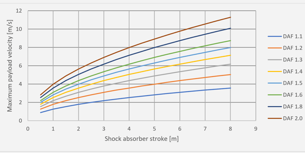 DAF versus stroke and payload velocity