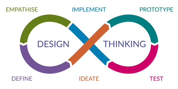 design thinking process