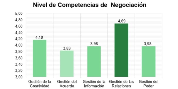 Nivel de negociación