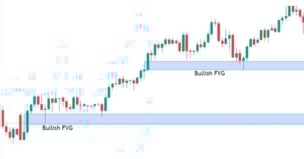 How to trade a Bullish FVG