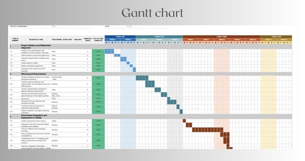 Gantt chart