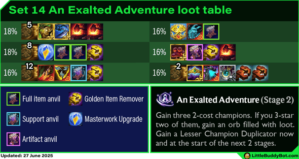 Teamfight Tactics TFT Set 14 Cyber City Exalted Adventure augment cashout loot drop table