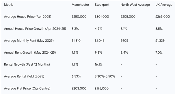 Table 1: Key Property Market Metrics (Manchester vs. Stockport, May 2025)