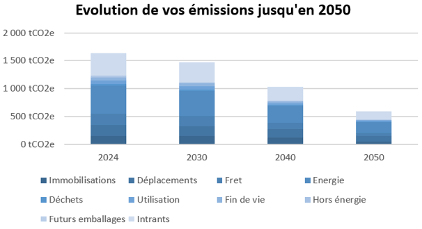 Graphique illustrant la réduction des émissions jusqu'en 2050