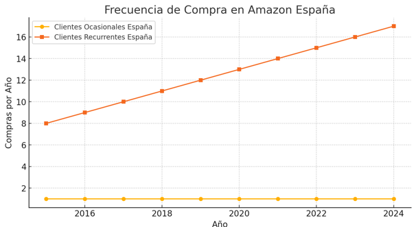 Frecuencia de compra en Amazon España