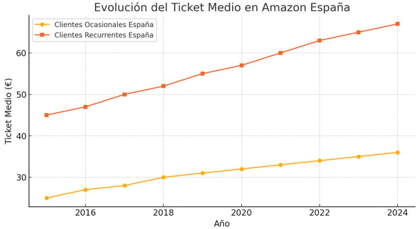 Evolución ticket medio en Amazon España