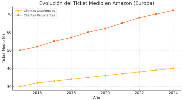 Evolución del ticket medio en Amazon Europa