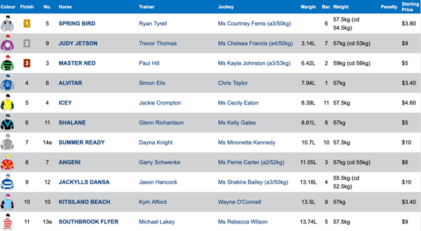 Race 1 Results