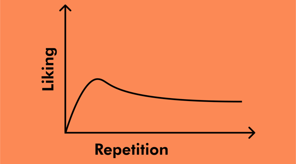 Graph of X-axis as Liking, Y-axis as Repetition. There is a steep growth and then a plateau.