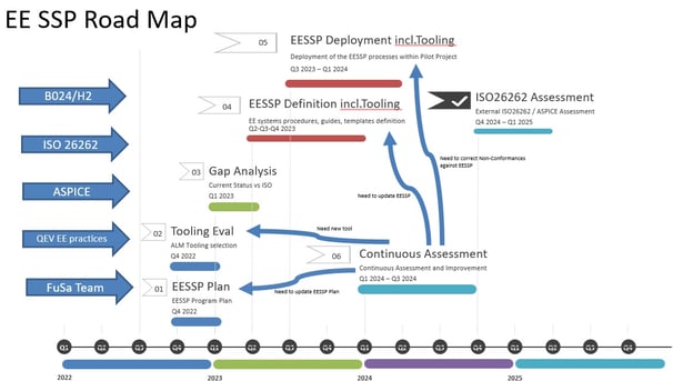 ISO26262 Program Plan Road Map presented and approved by Top Management