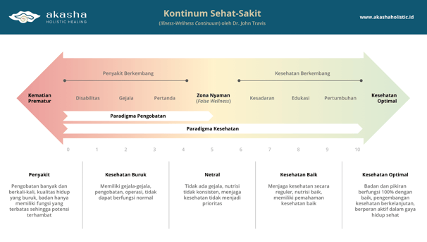 Kontinum Sehat-Sakit, Illness-Wellness Continuum, Dr. John Travis