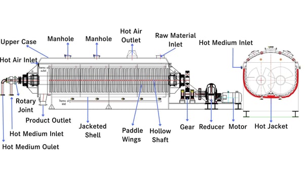 Exploded view of paddle dryer components - hollow blades, W-shell jacket, self-cleaning mechanism