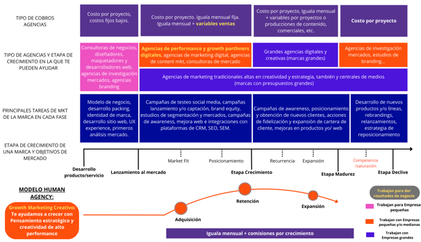 Diagrama de modelo de negocios de agencias de marketing y de etapas de crecimiento de una marca