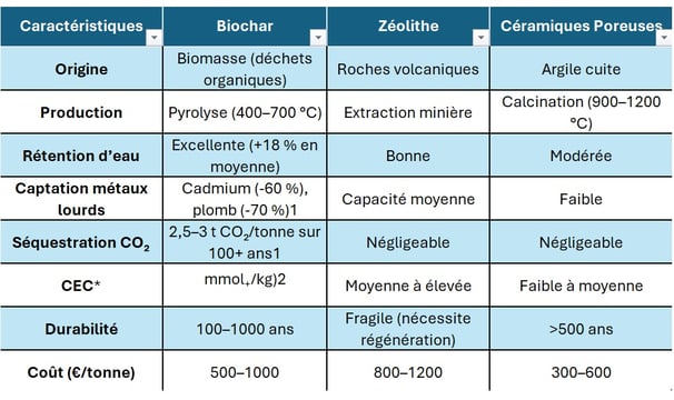 Tableau comparatif des matériaux : Biochar, Zéolithe et Céramiques Poreuses