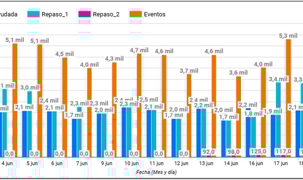 Polinization bar chart , the average number of flowers polinizated per employees