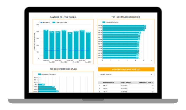 Dashboard de métricas de producción lechera con uso de app móviles