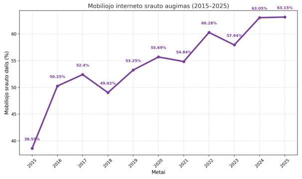 mobiliųjų srauto pokyčiai paieškos sistemose 2015-2025