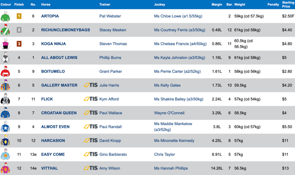 Race 2 Results