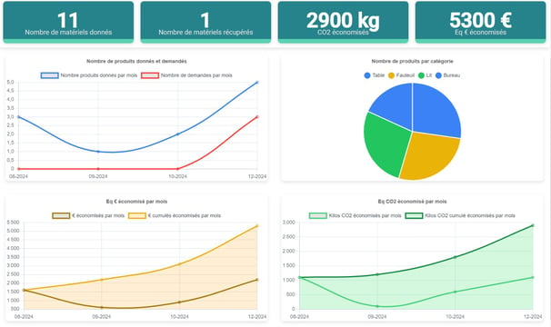 Statistiques du cycle de vie des équipements