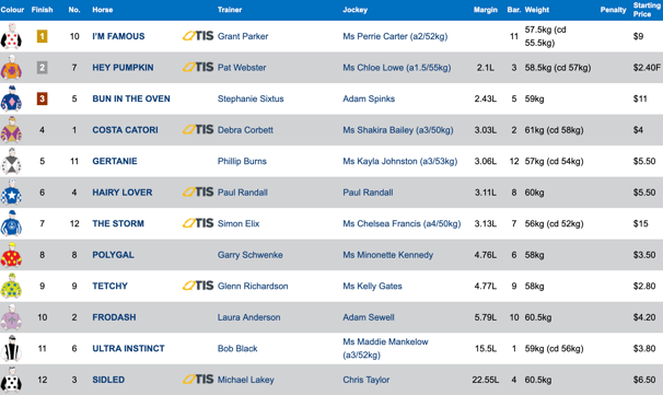 Race 3 Results