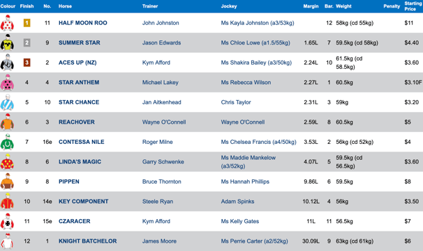 Race 7 Results