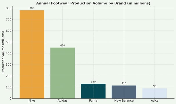 Annual Footwear Production Volume of Nike and Adidas (2023)