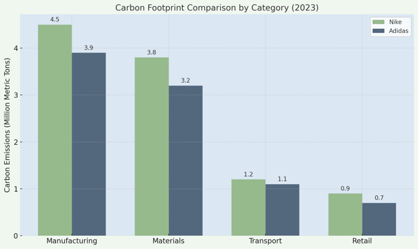 Carbon Footprint Comparison by Category (2023)