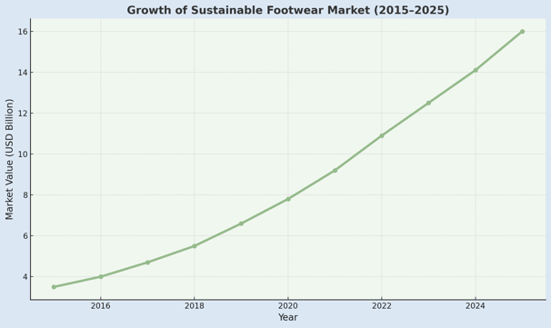 The global market value of sustainable footwear