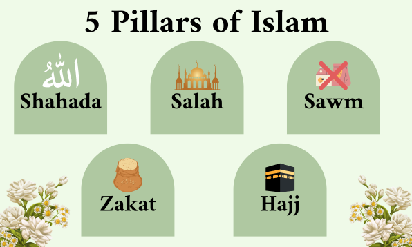 5 Pillars of Islam, Shahada, Salah, Sawm, Zakat, Hajj