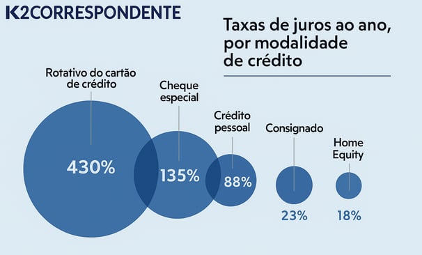 Empréstimo com garantia de imóvel