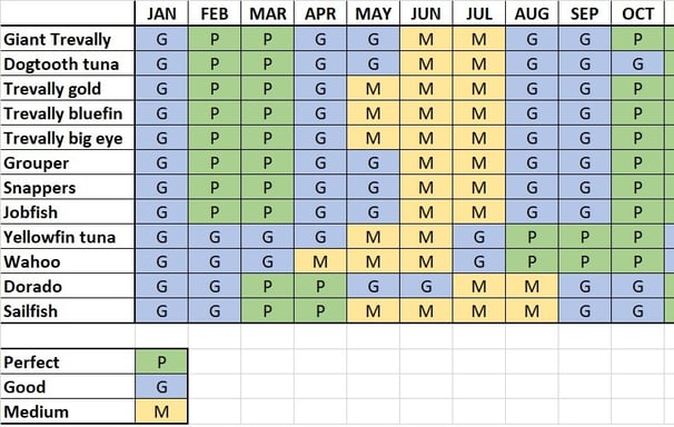  Fishing schedule in Zanzibar / Tanzania. When to go fishing Fishing schedule in Zanzibar / Tanzania