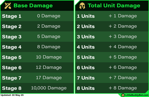 Teamfight Tactics TFT Set 14 Cyber City player damage formula table base damage total unit damage