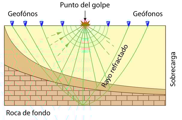 Esquema de refracción sísmica con geófonos, punto de golpe y trayectorias de ondas refractadas.