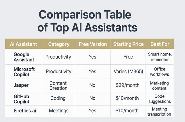 Top AI Assistants Comparison Table