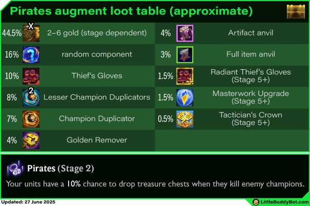 Teamfight Tactics TFT Set 14 Cyber City Pirates augment cashout loot drop table