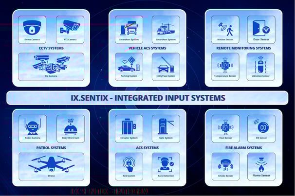 Integrated security input systems in IX.Sentix: CCTV, access control, patrol units, sensors, and fire alarm devices