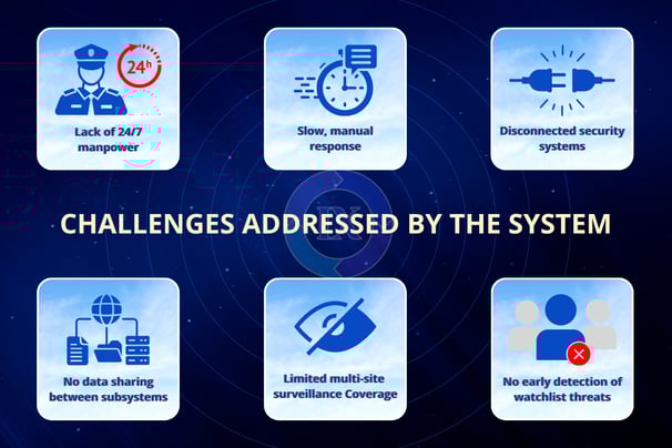 Six security challenges IX.Sentix solves: manpower gaps, slow response, system gaps, low coverage, no threat detection