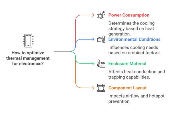 thermal management for electronics