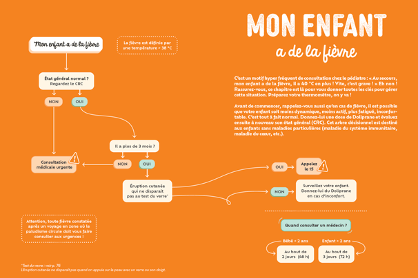 Exemple d'arbre décisionnel. Voici celui extrait de mon livre sur la fièvre