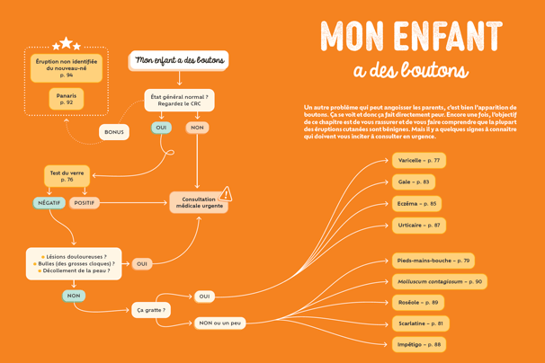 Exemple d'arbre décisionnel. Voici celui extrait de mon livre à destination des parents les boutons