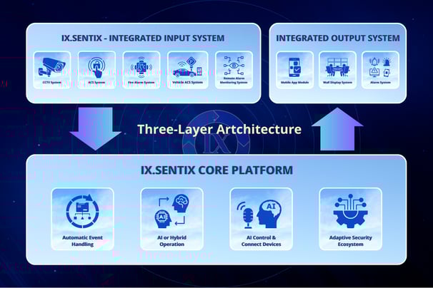 Three-layer architecture of IX.Sentix platform: Input Systems, AI Core Platform, and Integrated Output Systems