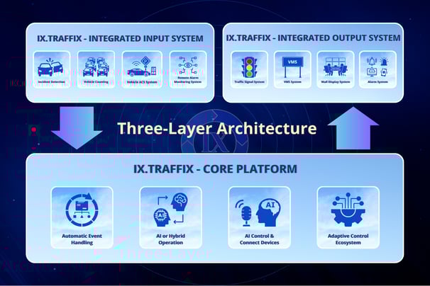 Three-layer architecture of IX.Traffix platform showing Input Systems, Core Platform, and Output Systems for smart traffic